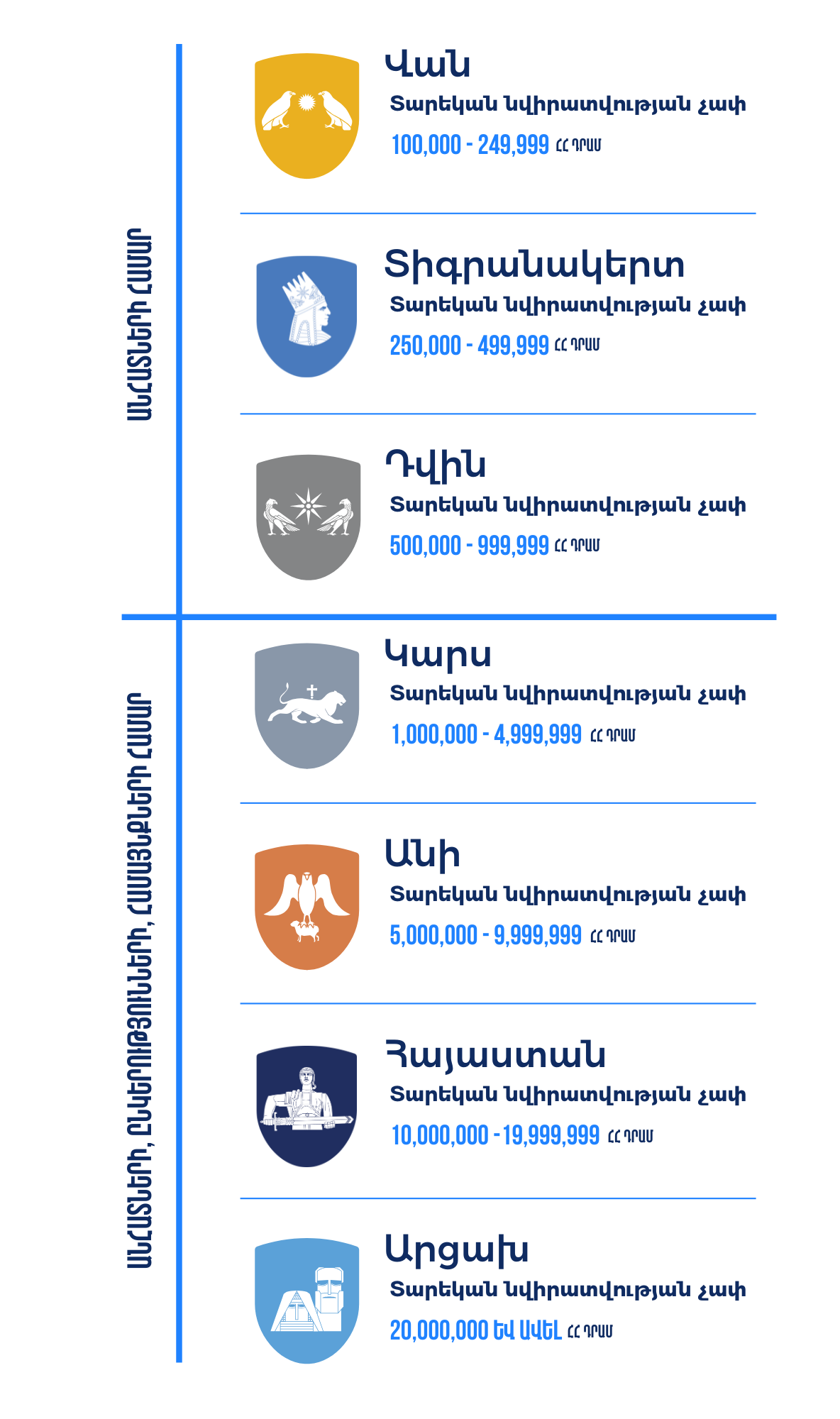 donor classification